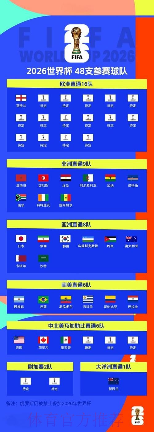世界杯参赛球队准不准